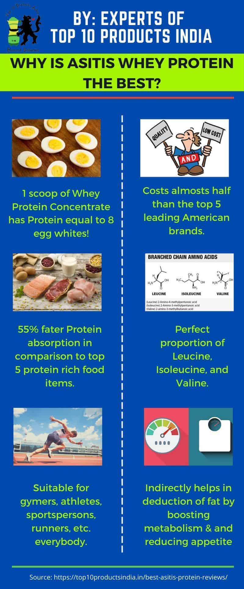 Asitis protein review 